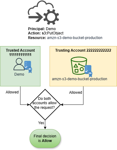 Request to Production bucket