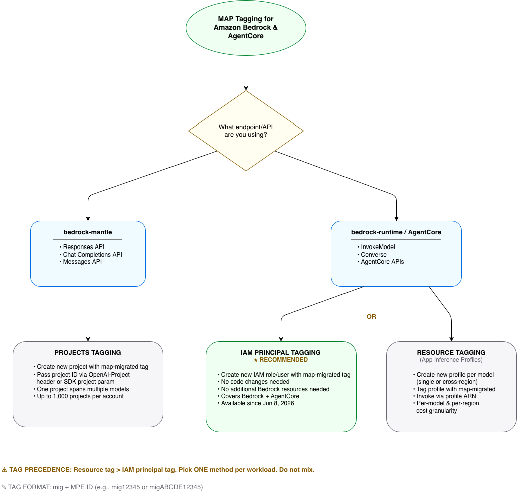 MAP tagging flowchart: Projects for bedrock-mantle; IAM principal or resource tagging for bedrock-runtime/AgentCore.