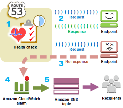 Conceptual graphic that shows how you configure Route 53 to monitor the health of specified endpoints.