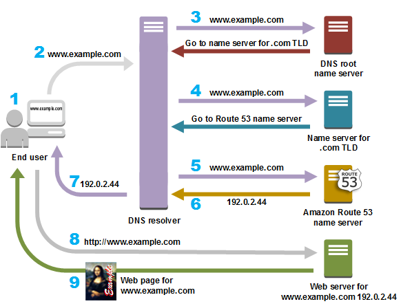 Conceptual graphic that shows how the Domain Name System and Route 53 route internet traffic to the resources for www.example.com.