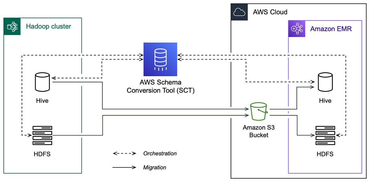 The architecture diagram of the Hadoop migration