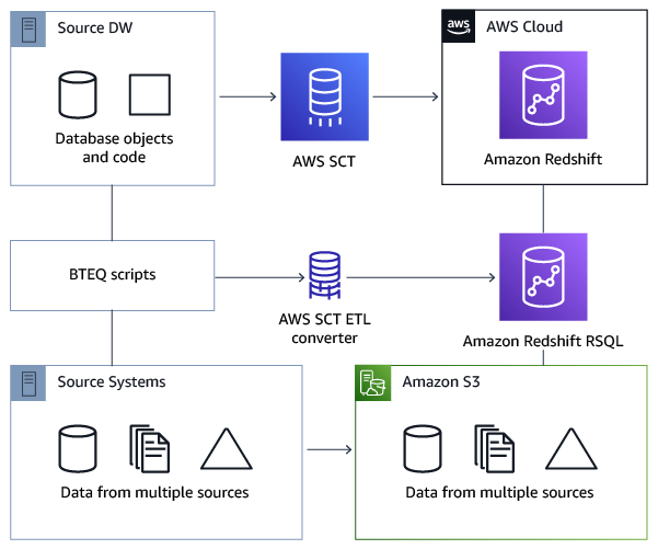 A diagram showing the conversion of ETL scripts to RSQL.
