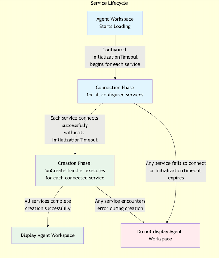 Agent workspace third-party service lifecycle flow chart.