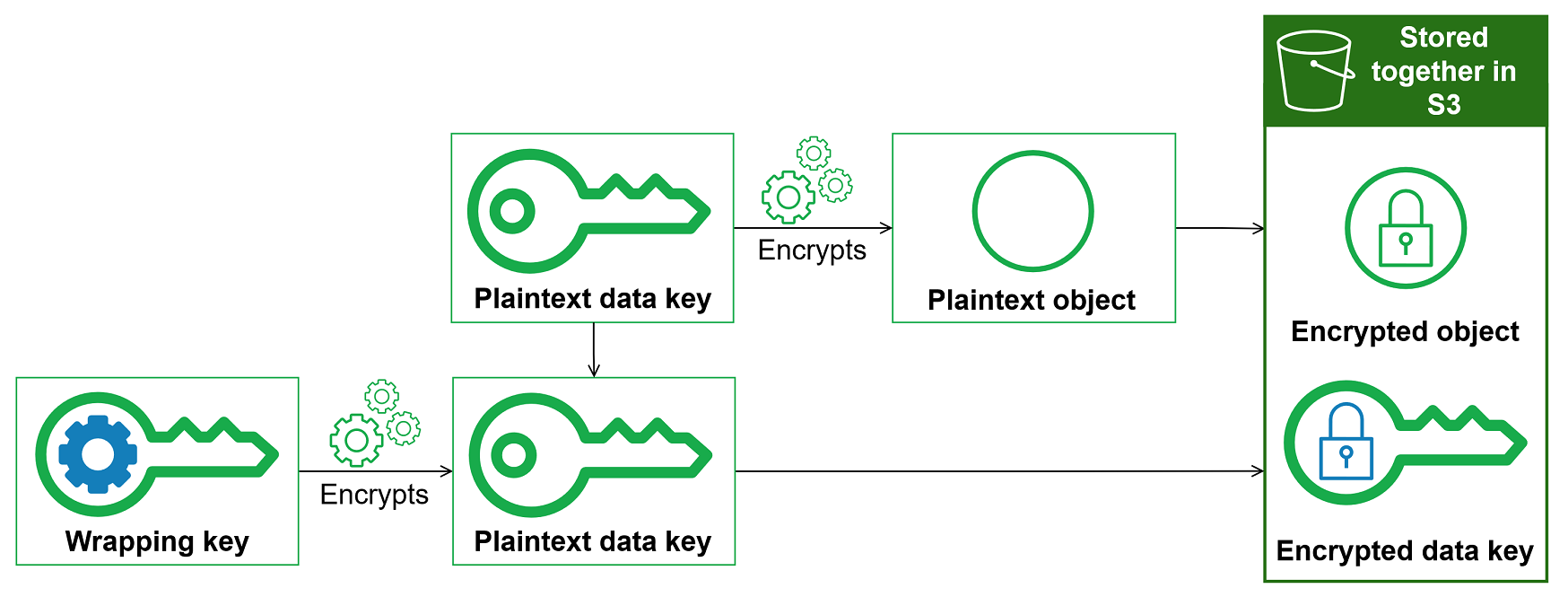 Envelope encryption with the Amazon S3 Encryption Client