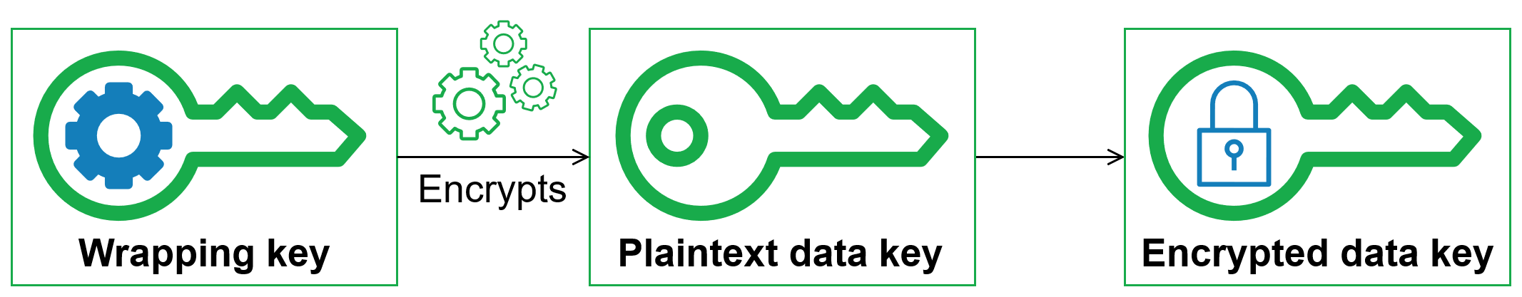 Wrapping key encrypts data key
