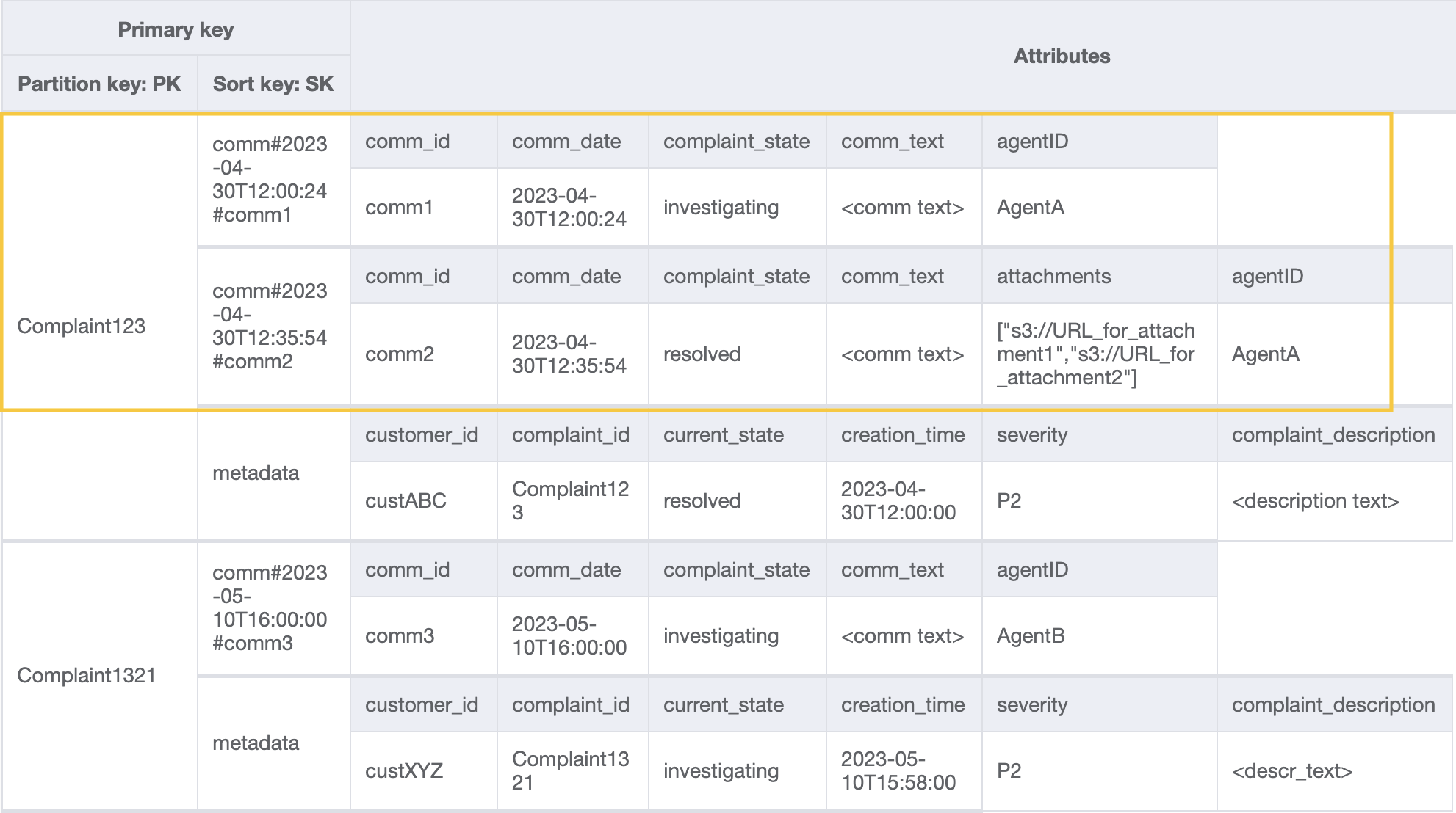 Query operation result using a sort key condition that only displyas a complaint's comments.