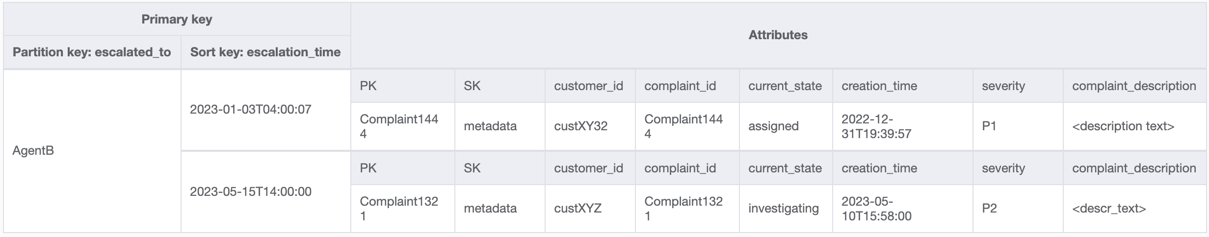 GSI design using escalation-related attributes, escalated_to and escalation_time.