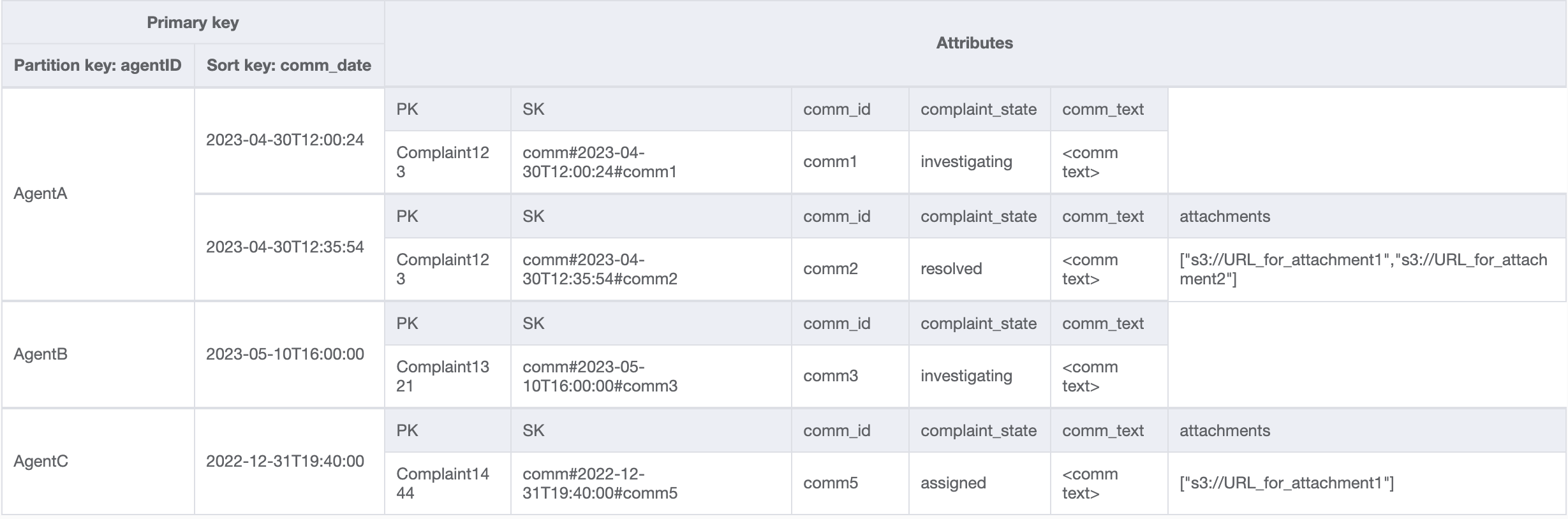 GSI design to lookup comments by a given agent sorted using comment date.