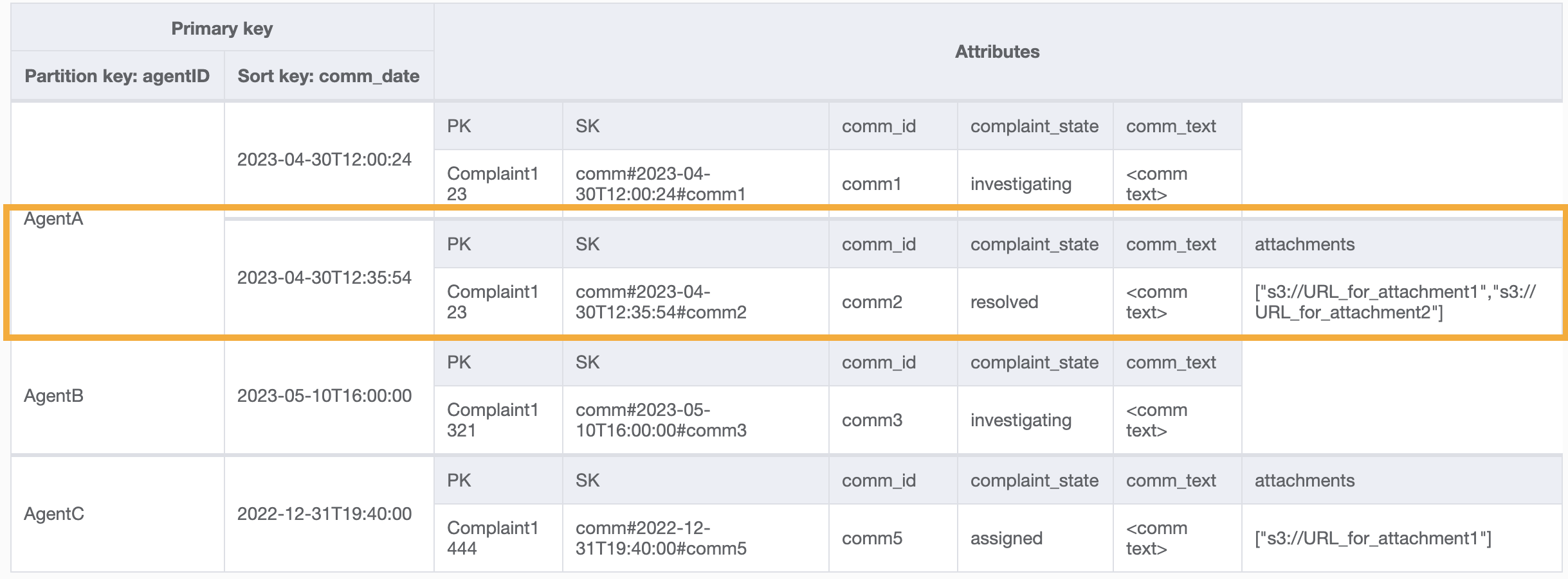 Result of query using a partition key and sort key on a GSI.