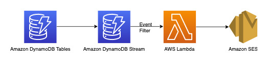 Workflow to invoke Lambda functions to send notifications based on changes recorded by DynamoDB Streams.