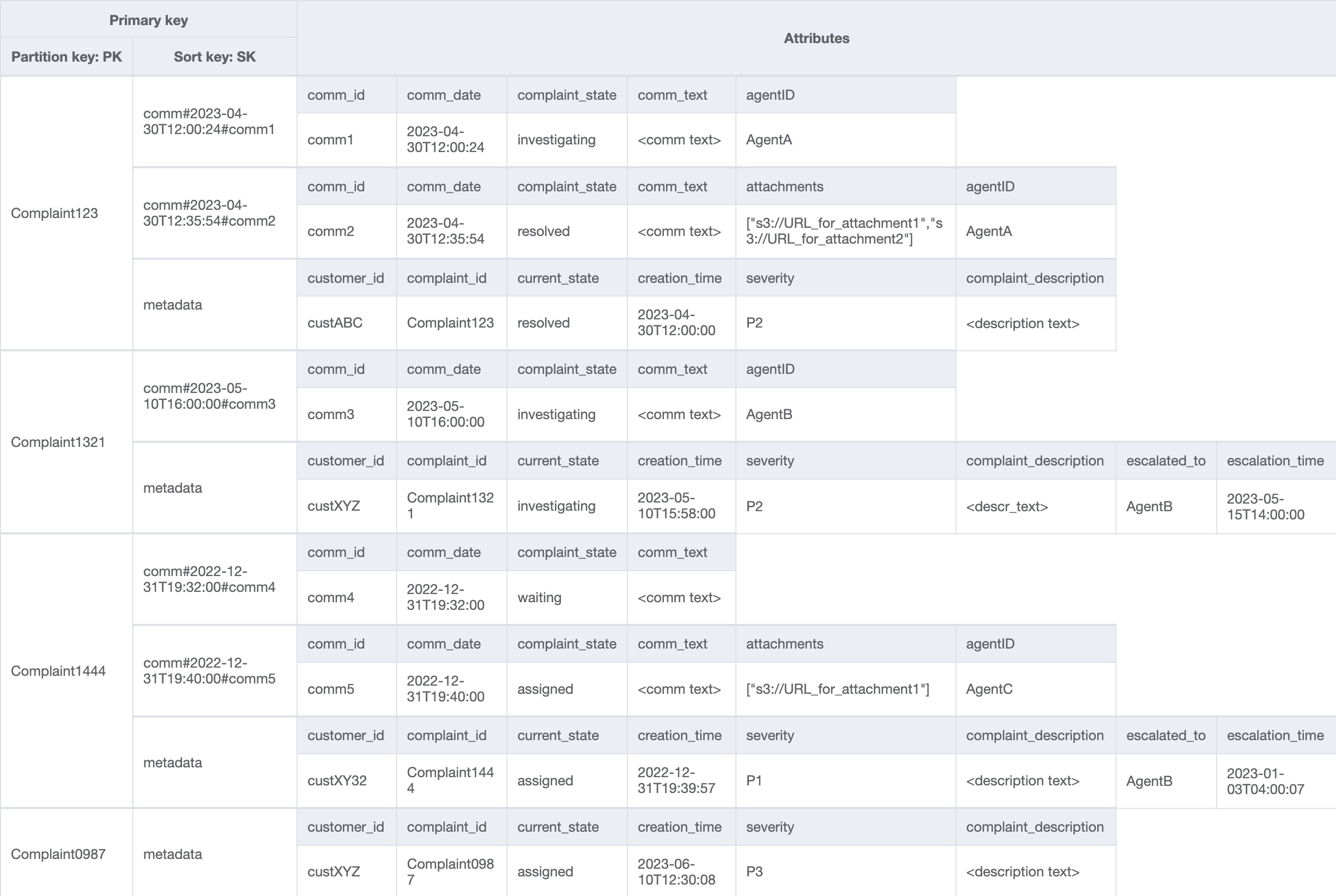 Base table design with complaint metadata.