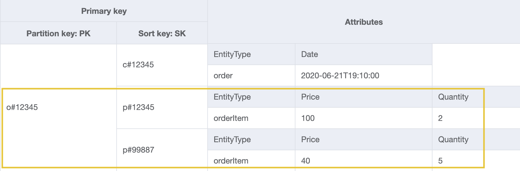 Table design to query using orderId and productId for getting products in an order.