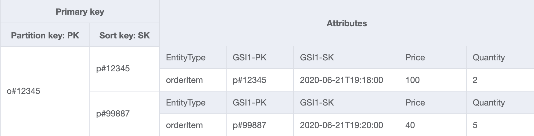 Table design with a GSI to get order data from several order item collections.