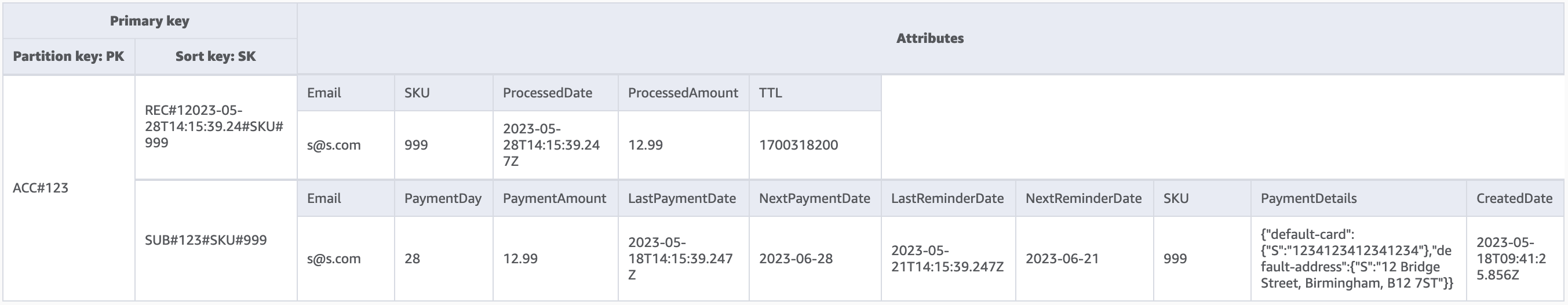 Base table design showing account information, and its subscription and receipt details.