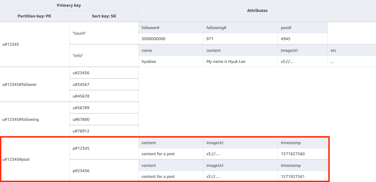 Result of Query operation with a key condition to get a list of posts created by a specific user.