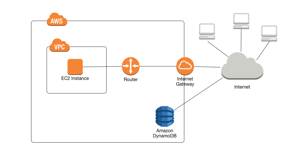 Workflow diagram showing an Amazon EC2 instance accessing DynamoDB through a router, internet gateway, and the internet.