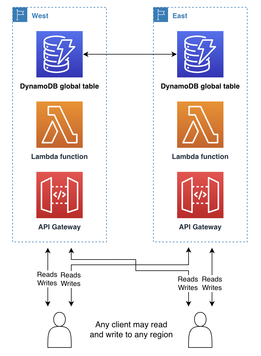 Diagram of how client writes to any region works.