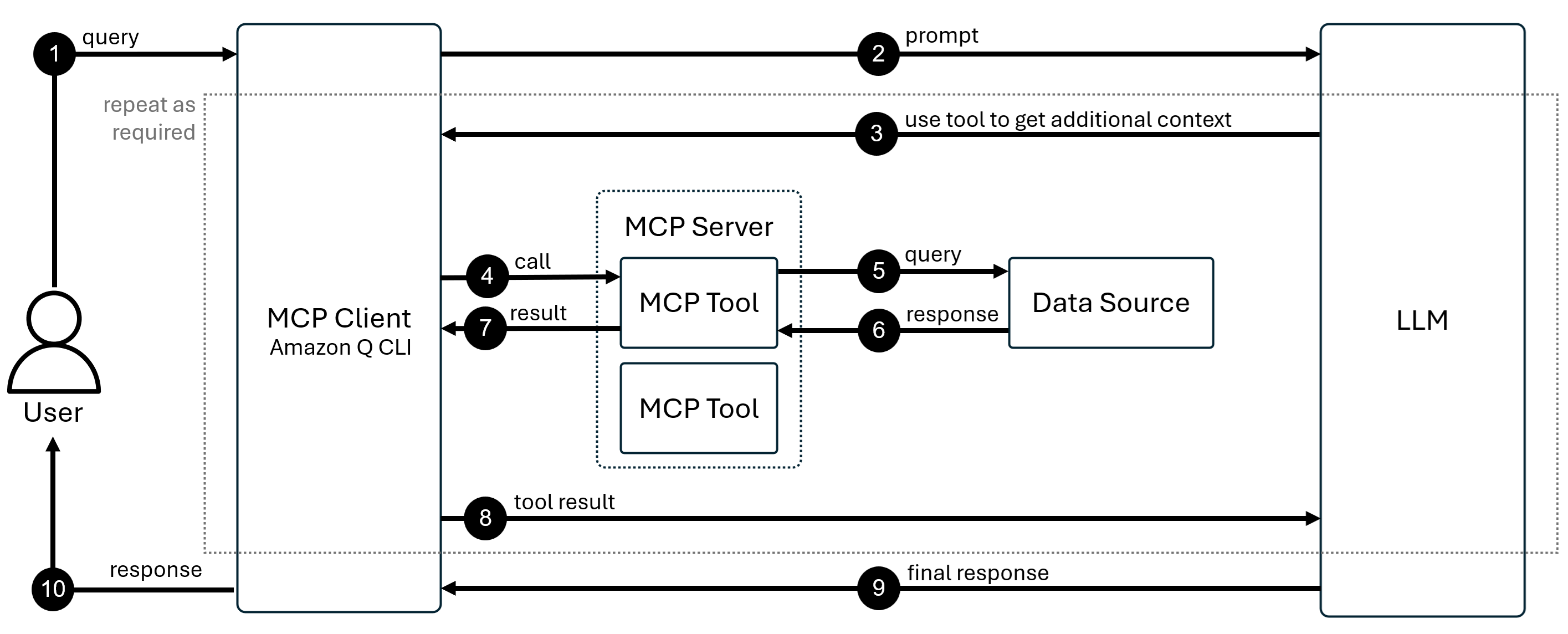 MCP architecture showing how Amazon Q Developer CLI connects to external data sources through MCP servers
