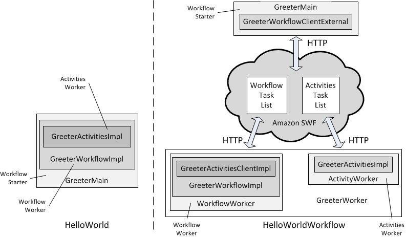 Conventional and Amazon SWF versions of Hello World!