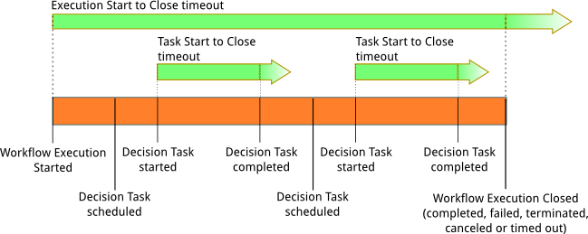 A workflow's lifetime, with timeouts