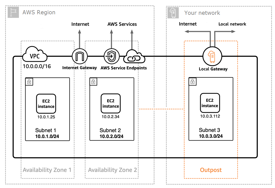 AWS Region with VPC, subnets, and Outpost extension showing network connectivity.