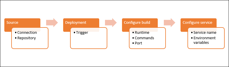 App Runner service creation workflow diagram