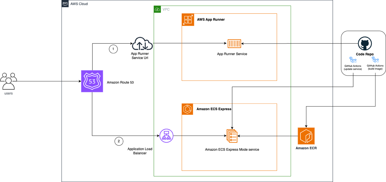 Architecture diagram showing migration of a source-based App Runner service to ECS Express Mode using GitHub Actions for building container images, pushing to Amazon Elastic Container Registry, and deploying to ECS Express Mode.