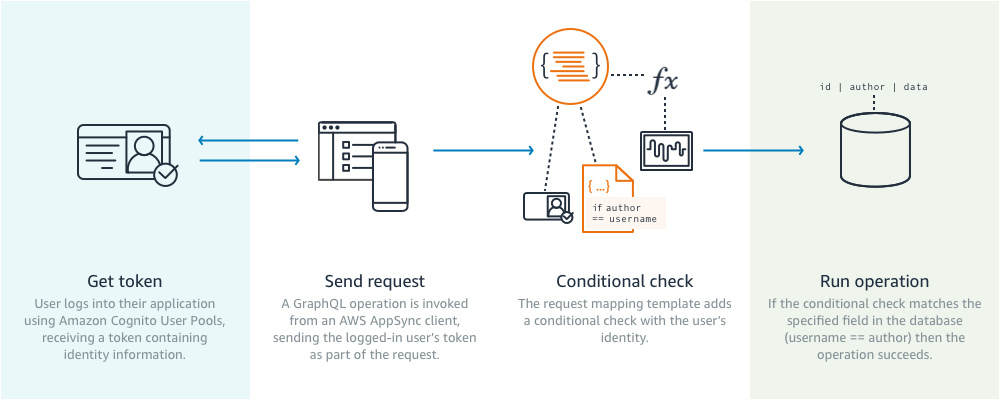 Diagram showing authentication flow from user login to database operation using AWS services.
