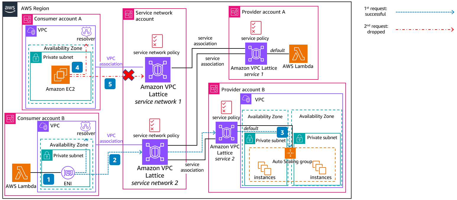 Diagram showing how a central account can have ownership of several service networks, which are shared (using AWS Resource Access Manager) to other AWS accounts, inside the same or different AWS Organizations (same as services).