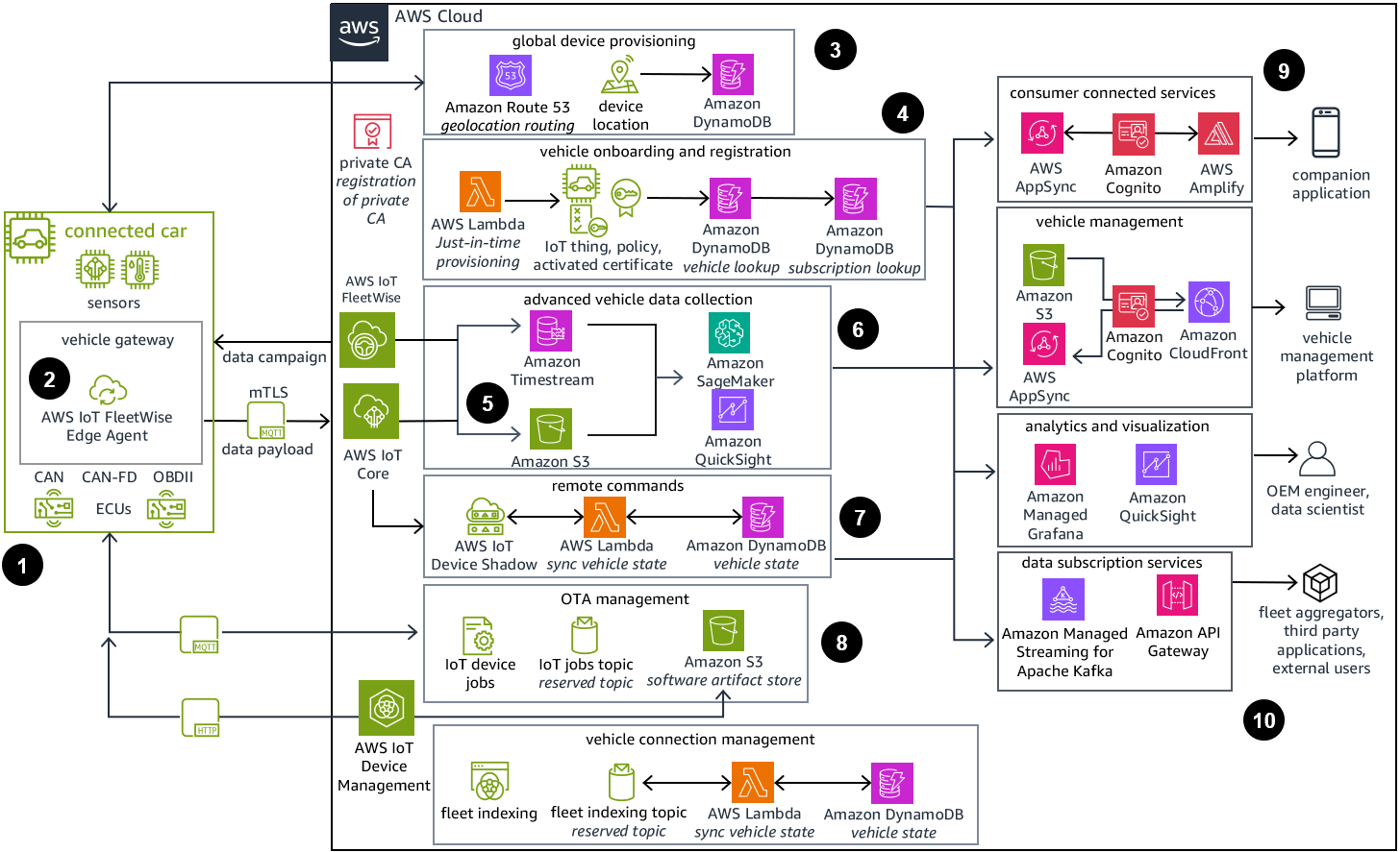 Reference architecture diagram showing how to gather, process, analyze, and act on connected vehicle data using AWS IoT Core.