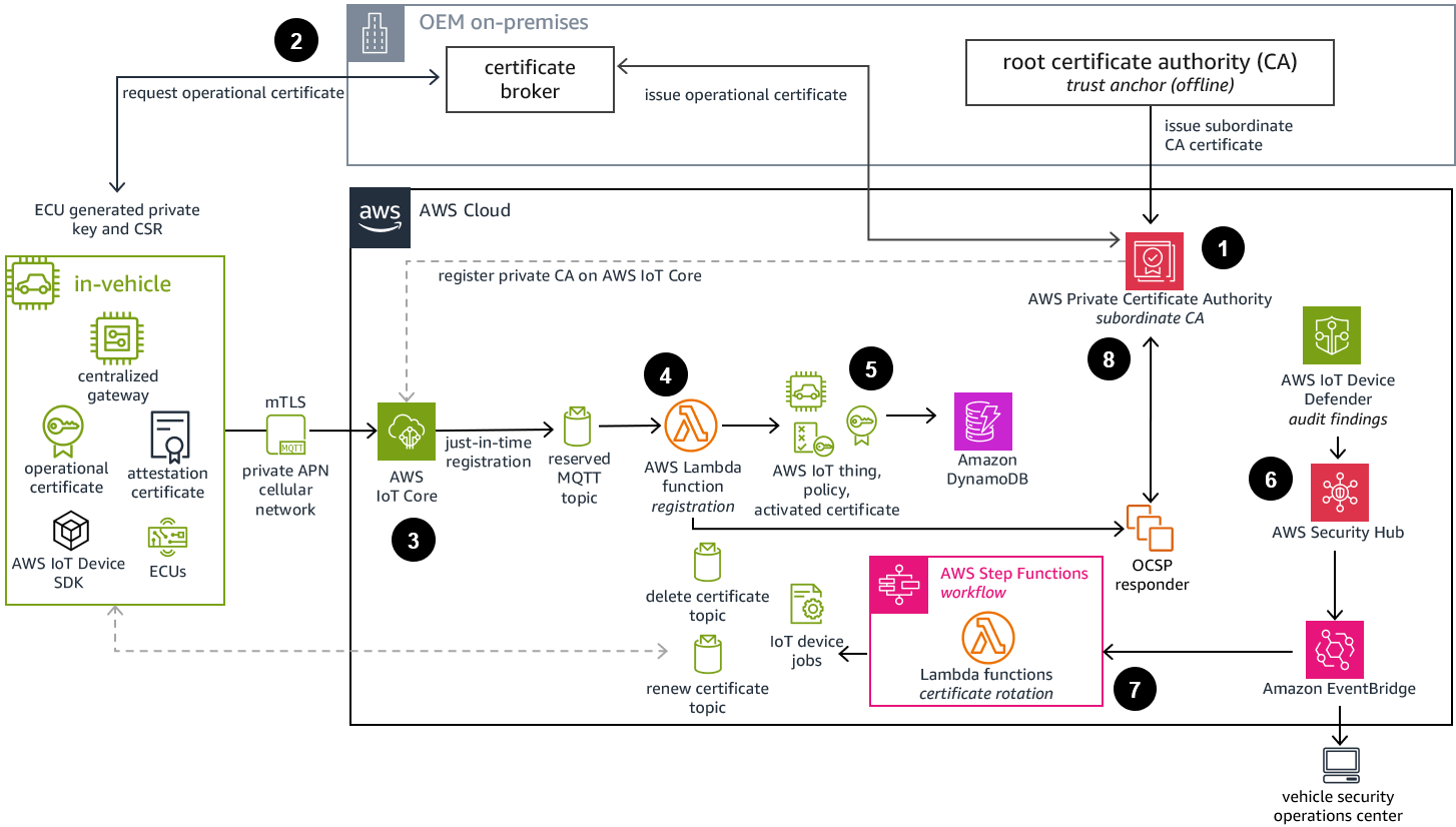 Reference architecture diagram showing how to secure your connected vehicles with provisioning, OCSP, and certificate rotation.