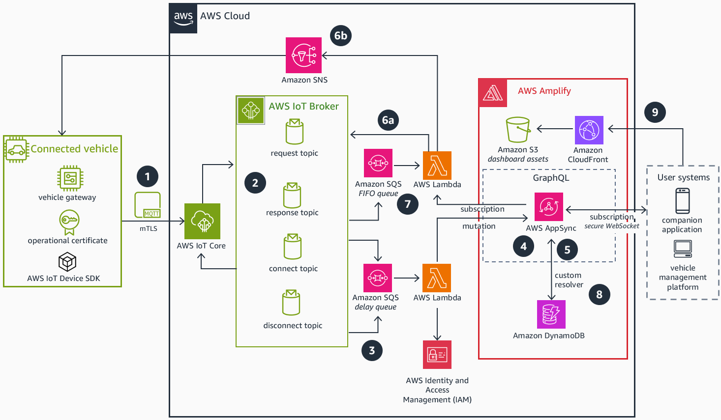 Reference architecture diagram showing how to secure your connected vehicles with AWS encryption and monitoring services.