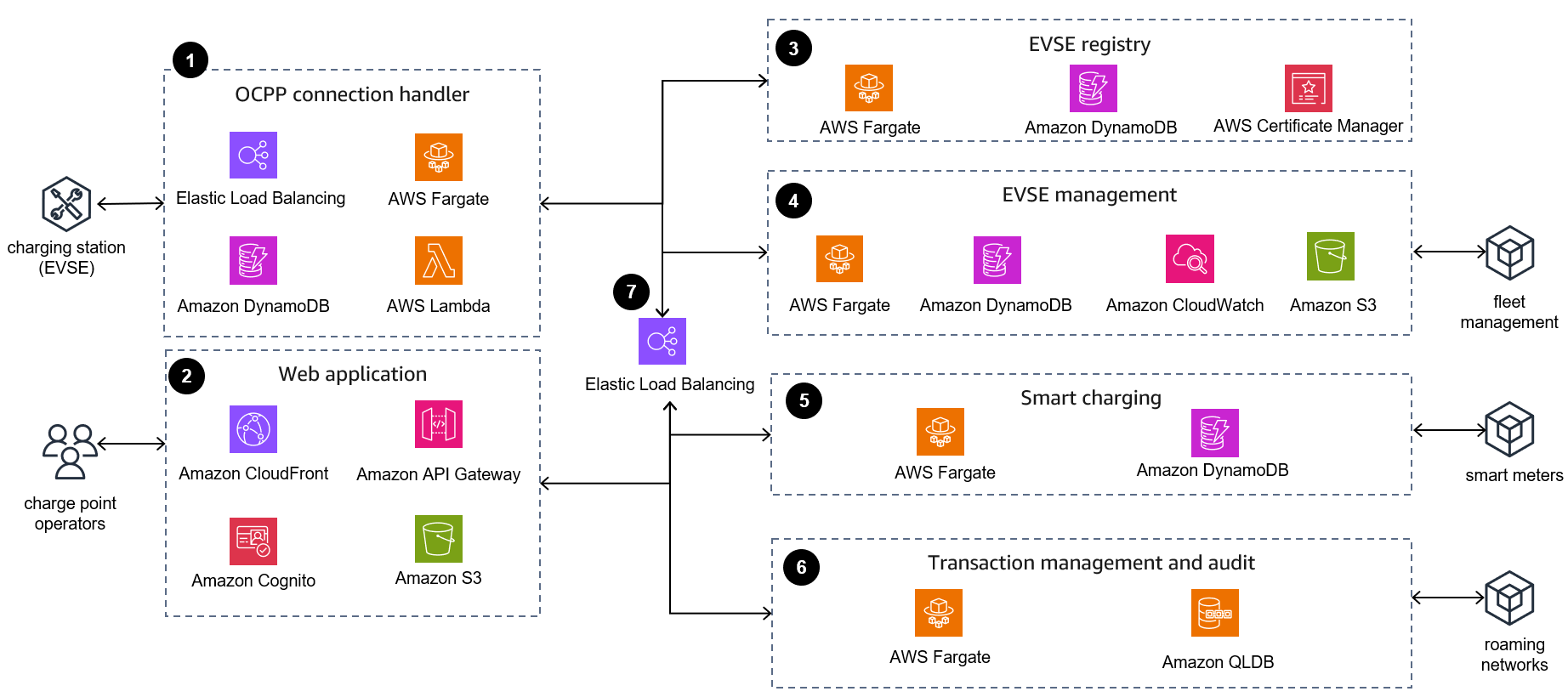 Reference architecture diagram showing a container-based microservices architecture utilizing familiar technologies and concepts, most suitable for organizations embarking on containerization.