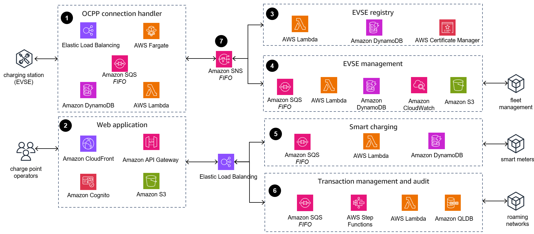 Reference architecture diagram showing an event-driven serverless architecture most suitable for organizations with existing know-how in serverless technologies and mature DevOps culture. It provides a high degree of scalability, fault isolation, and minimal running costs when not in use.