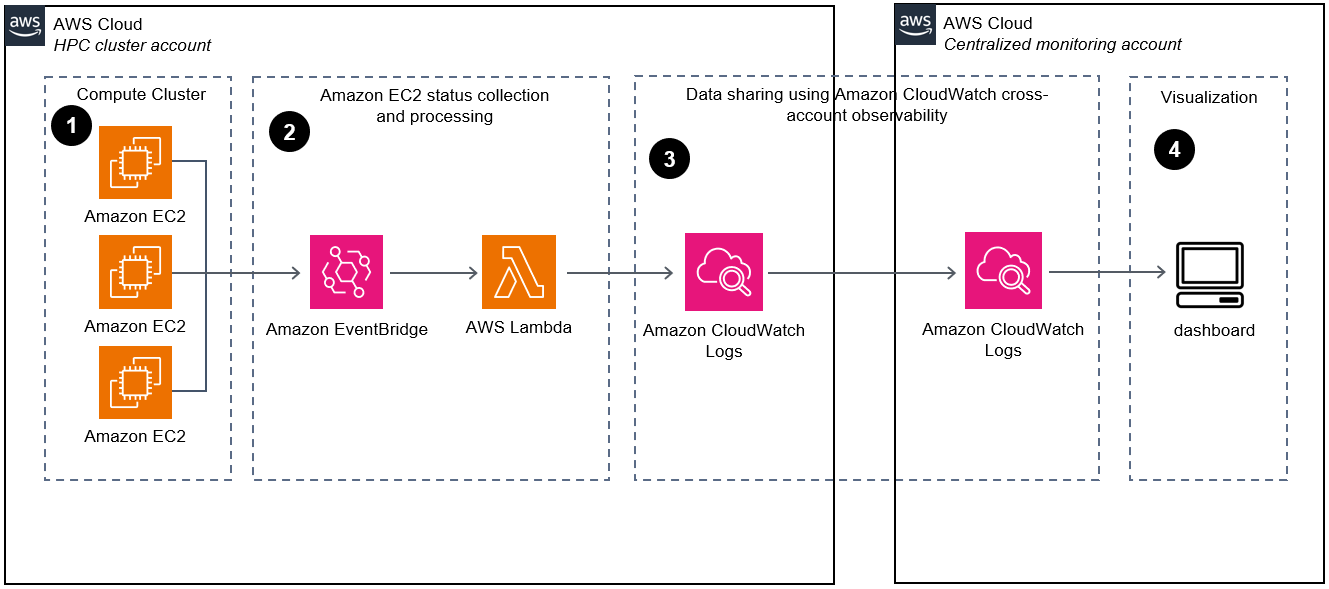 Reference architecture diagram showing how to build a mechanism to monitor Amazon EC2 state changes for HPC clusters across multiple AWS accounts. It includes a dashboard to help monitor the cluster status as well as each individual Amazon EC2 instance's status.