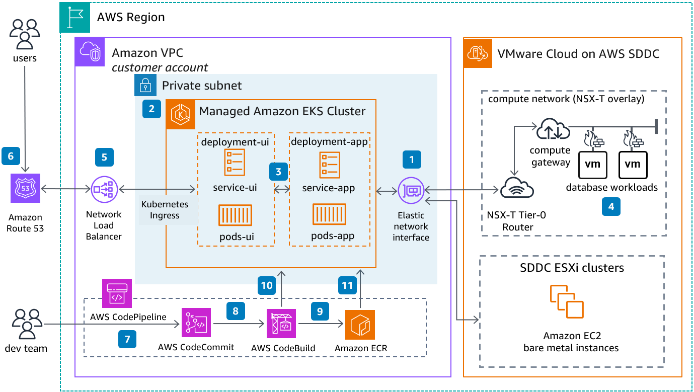 Reference architecture diagram showing how to integrate Amazon EKS with VMware Cloud on AWS.