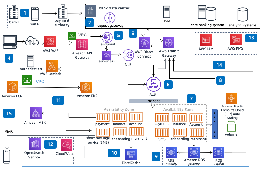Reference architecture diagram showing you how to build a microservices-based payment system to handle scale and optimized performance with improved container-based deployment, and using API and event-based models for handling different channels in payment.