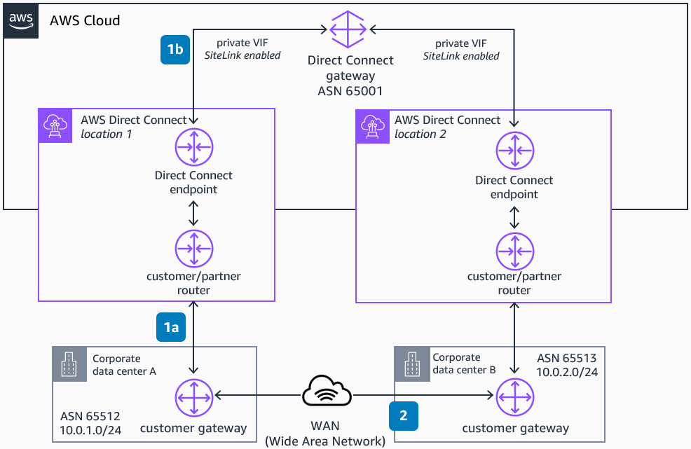 Reference architecture diagram showing how to use AWS Direct Connect SiteLink as a backup path to your private network to route traffic between on-premises locations through the AWS global network backbone without traversing any AWS Region.