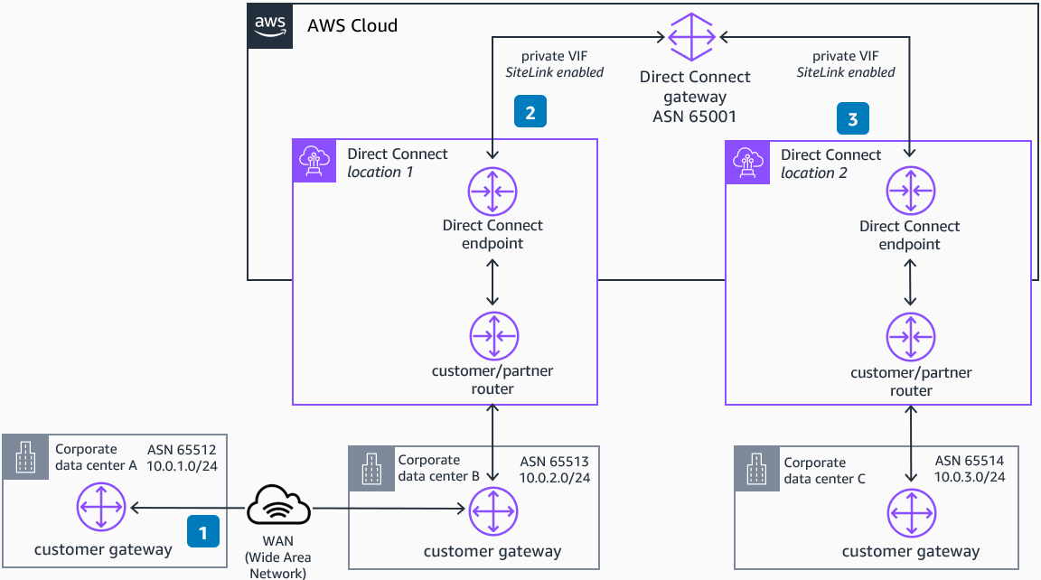 Reference architecture diagram showing how to use AWS Direct Connect SiteLink as an extension of your private network to route traffic between on-premises locations using AWS global network backbone without traversing any AWS Region.