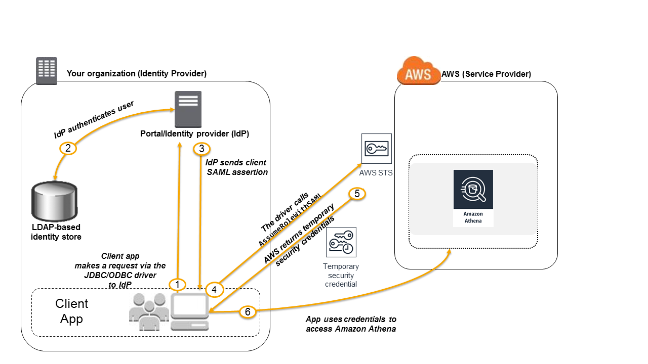 Diagram of federated access to the Athena API.