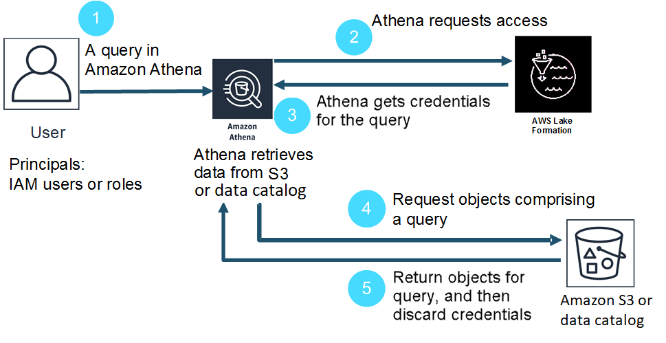 Credential vending workflow for a query on an Athena table.