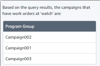 Sample answer for campaigns that have work orders at watch status