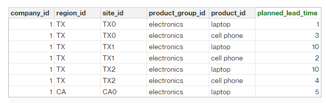 Vendor lead time calculation