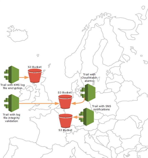 An example of log file delivery for multiple trails