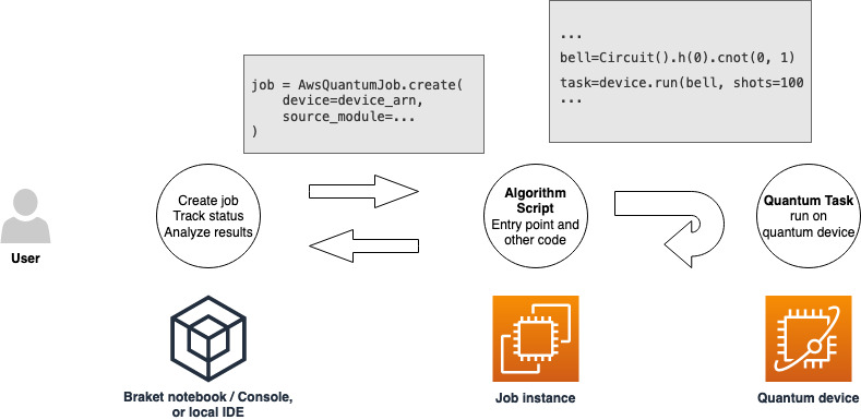 Diagram showing the workflow of creating a quantum job using a console or notebook, running the algorithm script on a quantum device, and analyzing results.