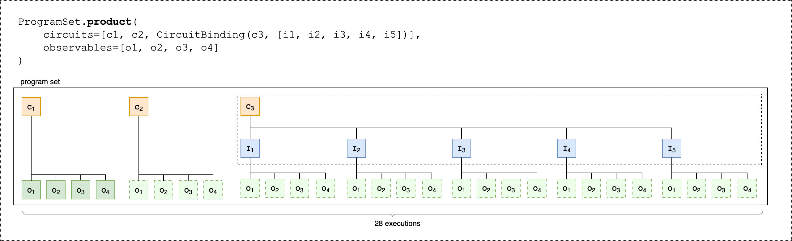 ProgramSet.product showing parallel execution of three circuits, with c3 using CircuitBinding to process five input sets with five observables each.