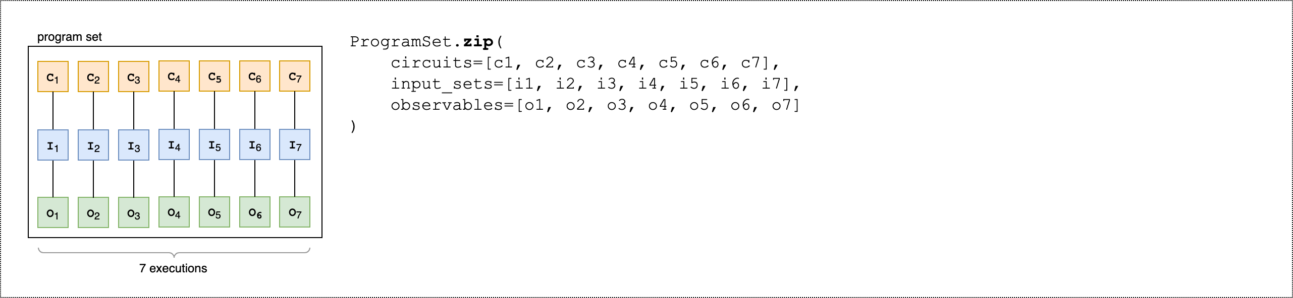 ProgramSet.zip showing parallel execution of seven circuits with their corresponding individual input set and individual observables.