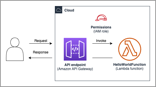 Diagram of a Lambda function that is invoked when you send a GET request to the API Gateway endpoint.