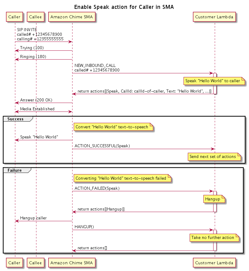 Diagram showing the program flow for enabling the Speak action for a caller.