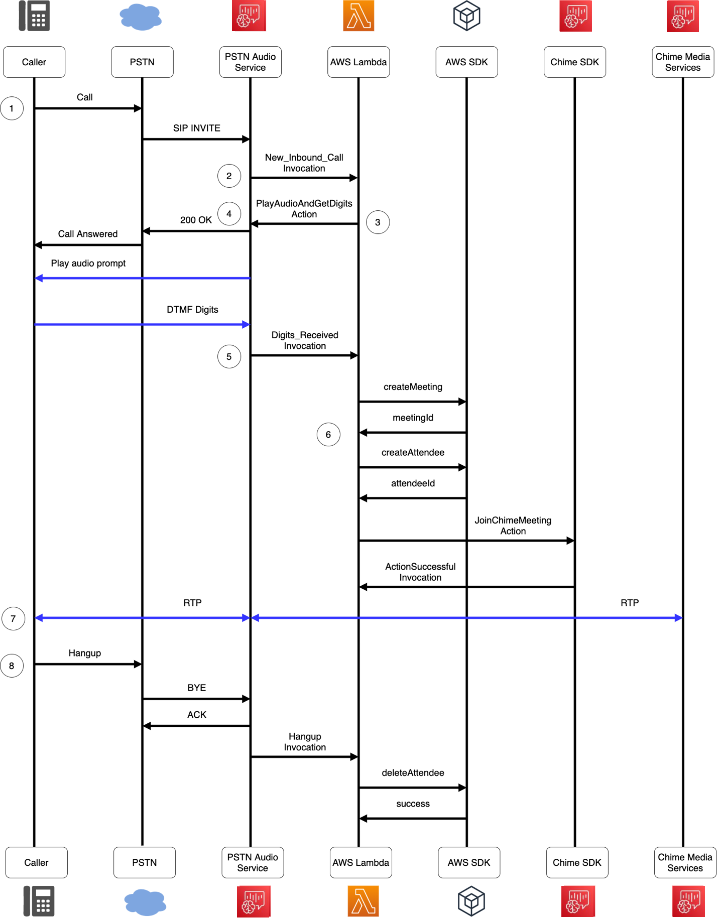 Diagram of basic call flow through the PSTN audio service and AWS Lambda functions.